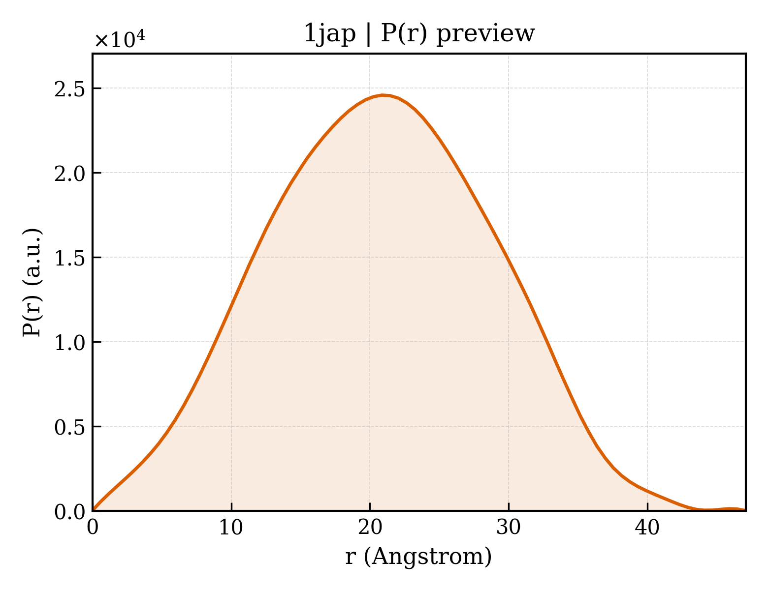 P(r) distribution for 1jap