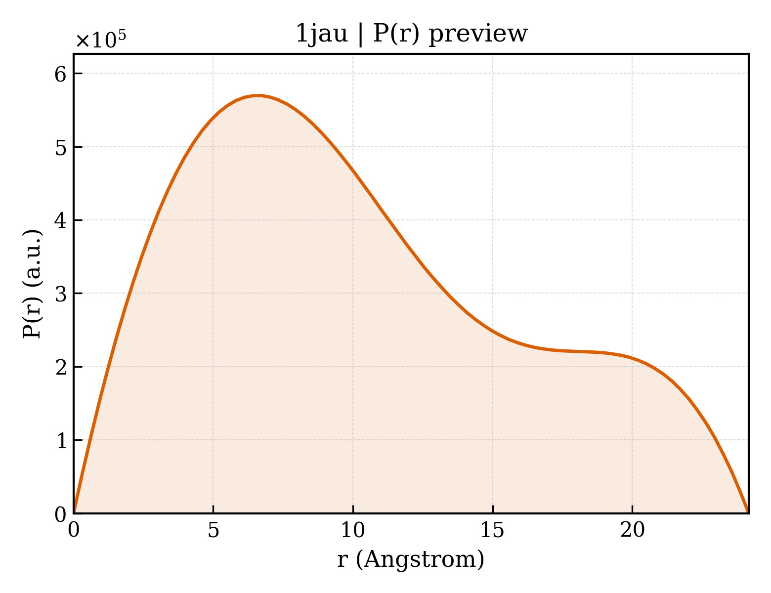 P(r) distribution for 1jau