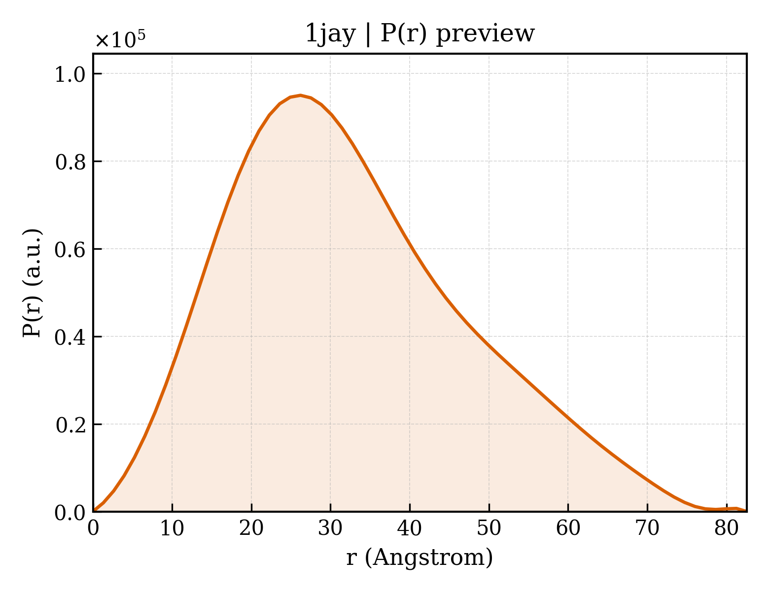 P(r) distribution for 1jay