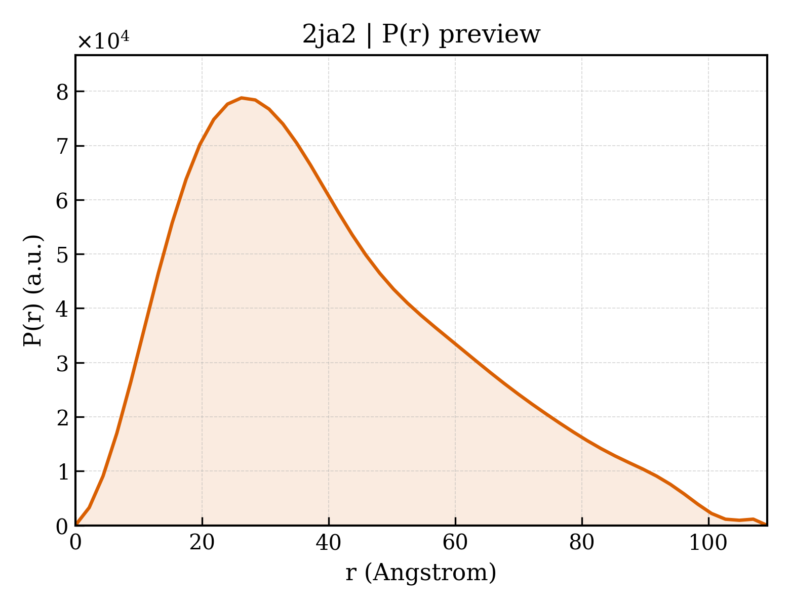 P(r) distribution for 2ja2