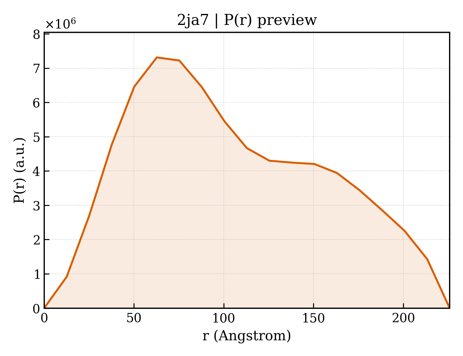 P(r) distribution for 2ja7