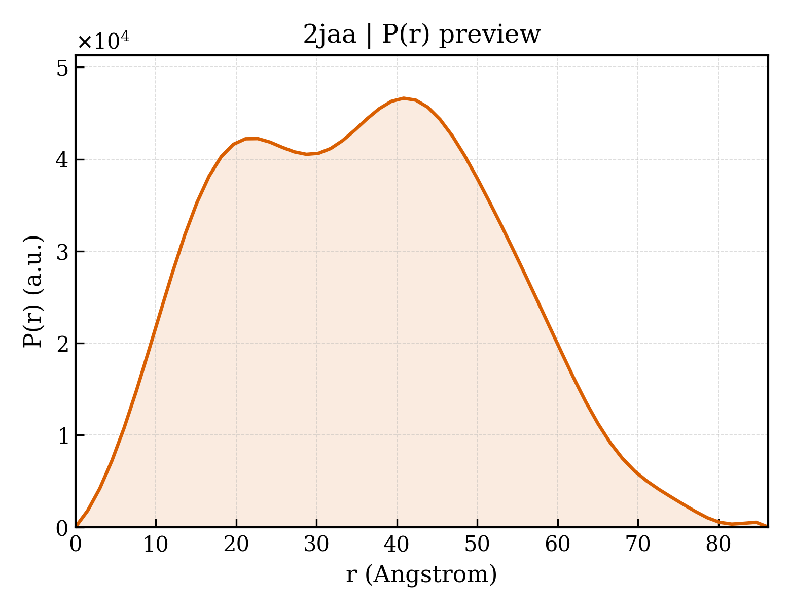P(r) distribution for 2jaa