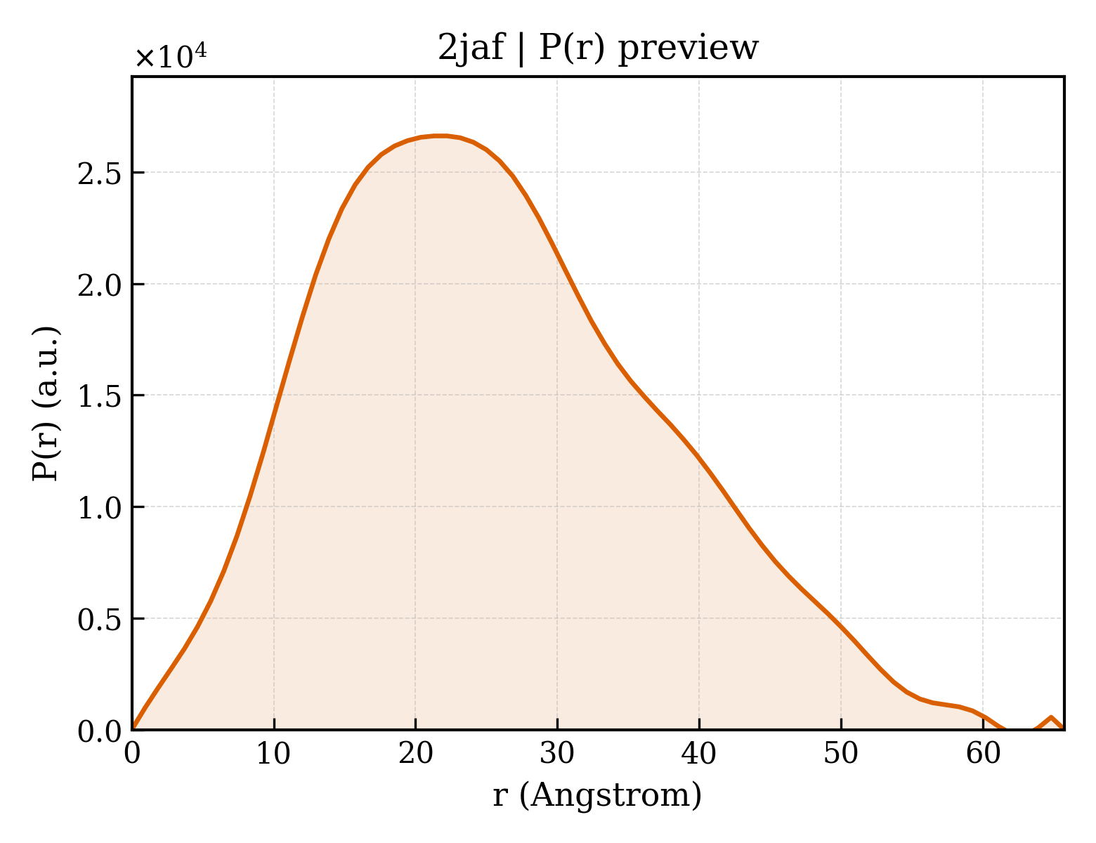 P(r) distribution for 2jaf