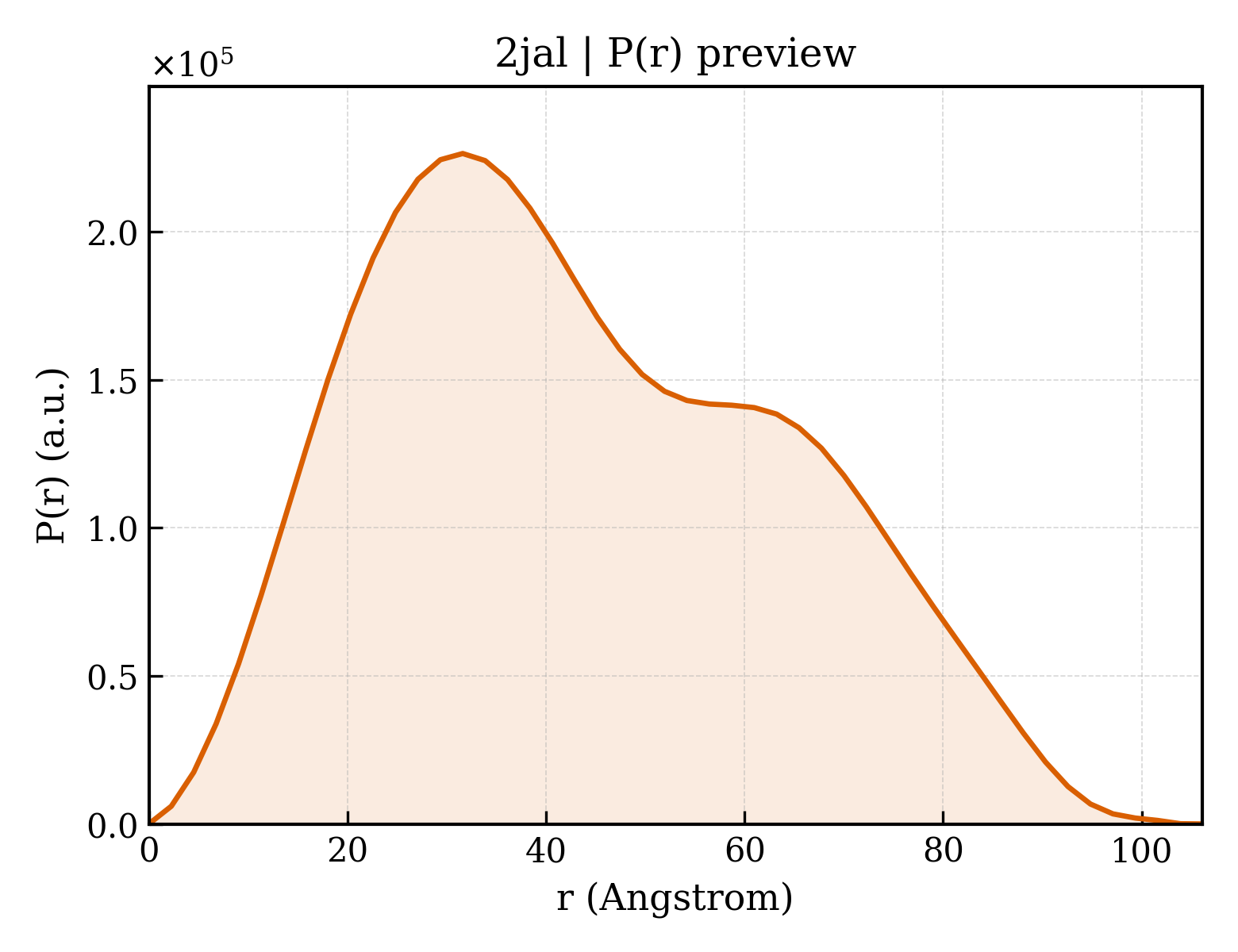 P(r) distribution for 2jal