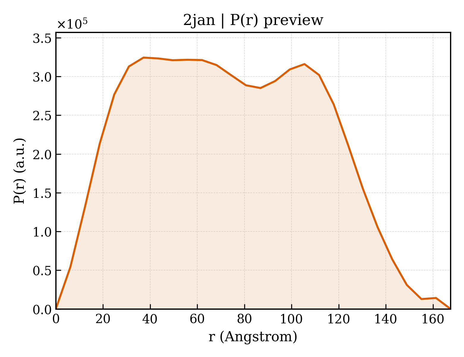 P(r) distribution for 2jan