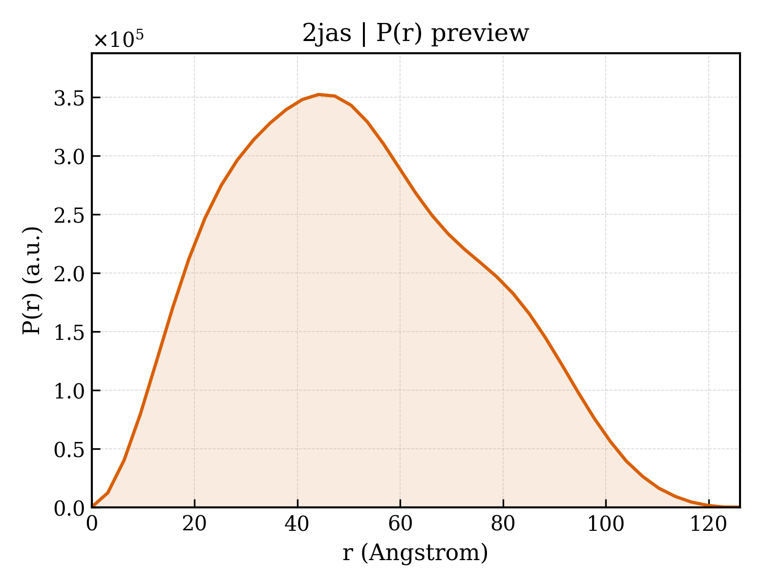 P(r) distribution for 2jas