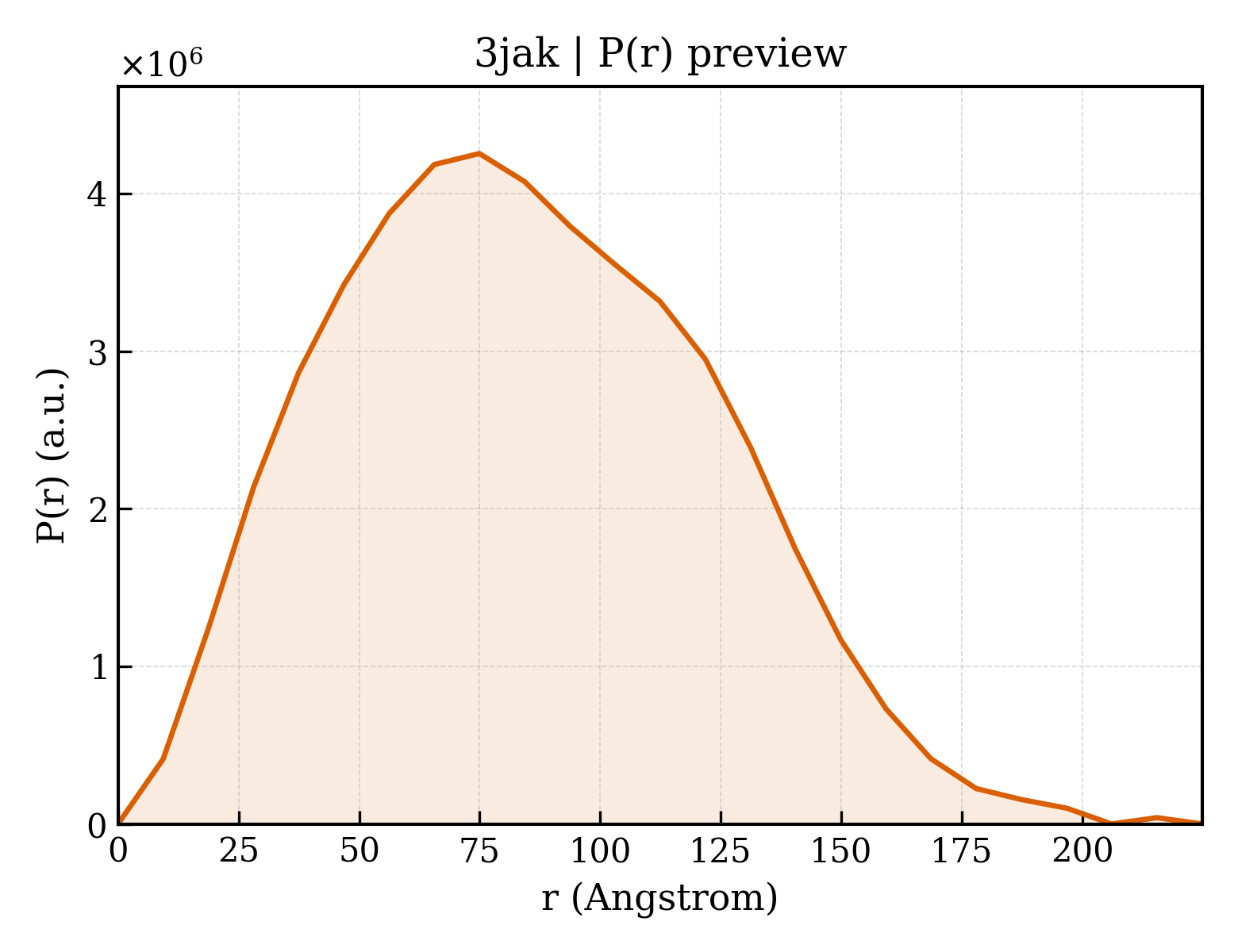 P(r) distribution for 3jak