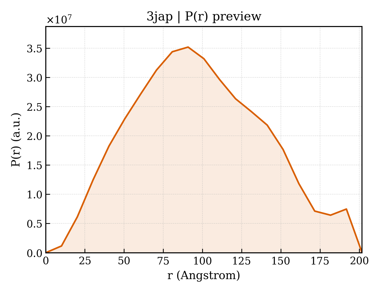 P(r) distribution for 3jap