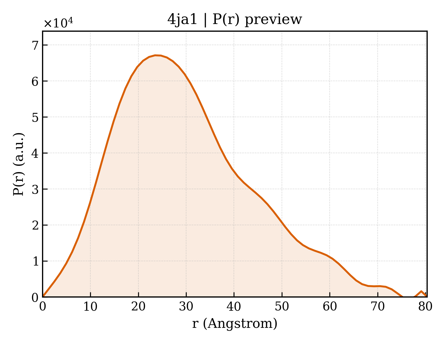 P(r) distribution for 4ja1