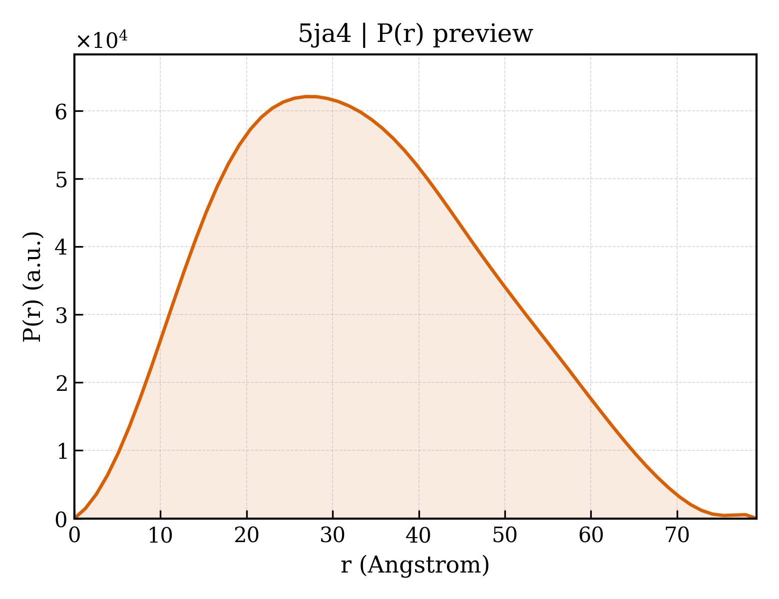 P(r) distribution for 5ja4
