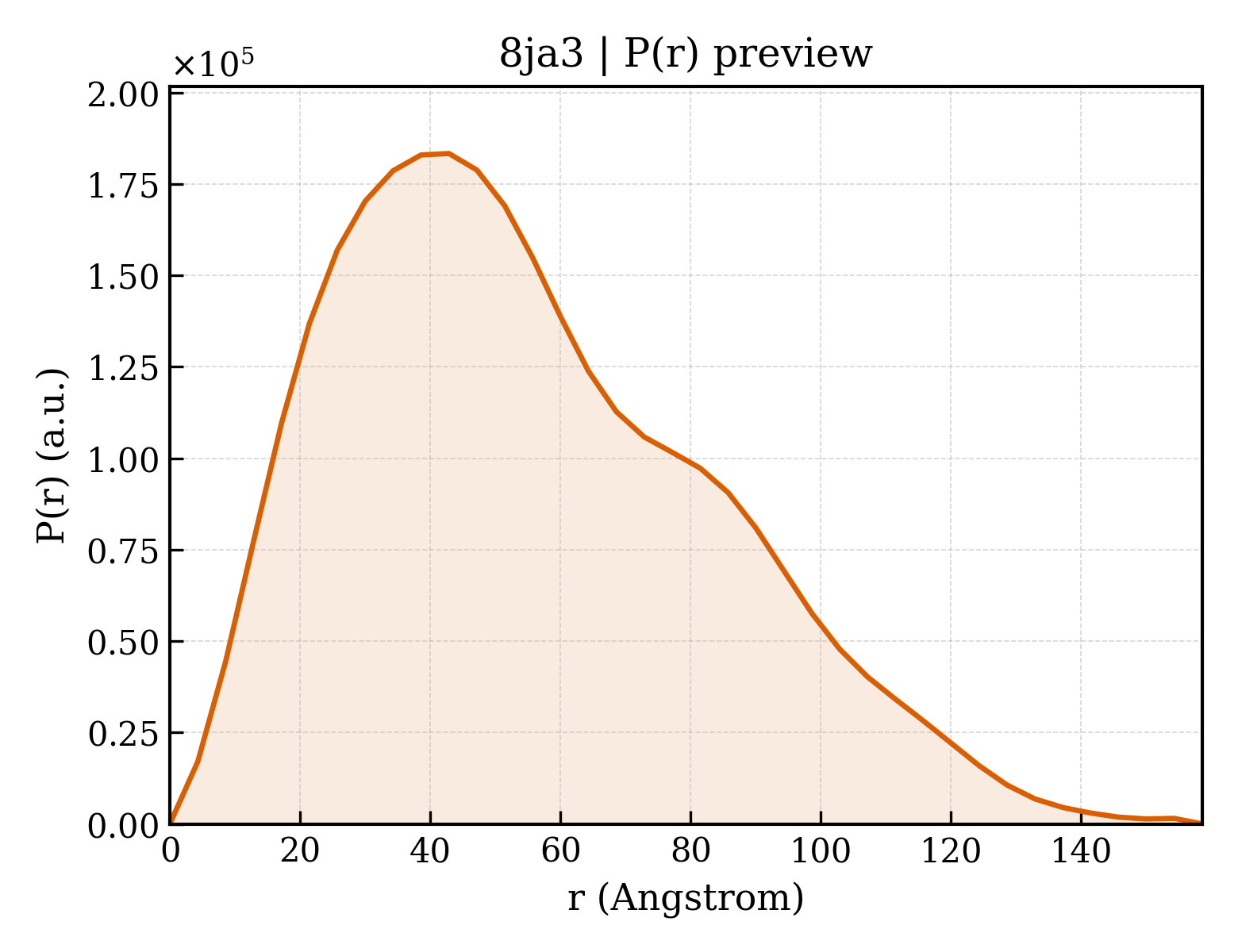 P(r) distribution for 8ja3