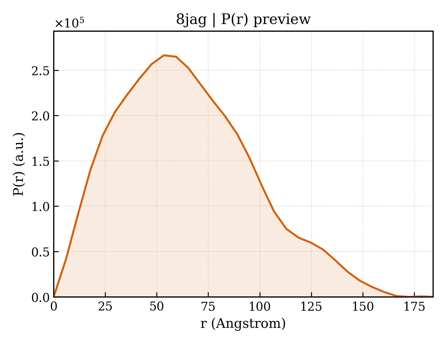 P(r) distribution for 8jag
