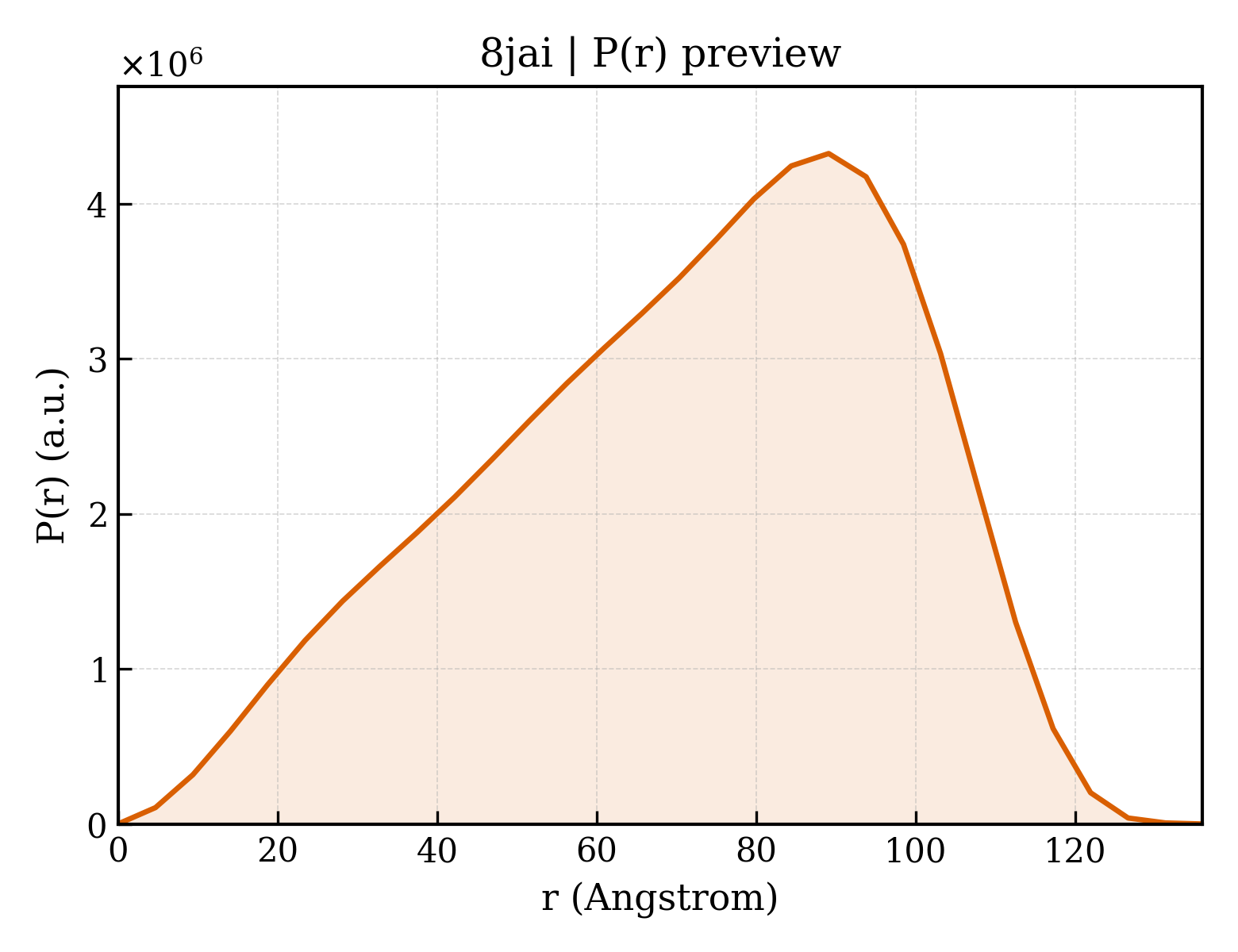 P(r) distribution for 8jai