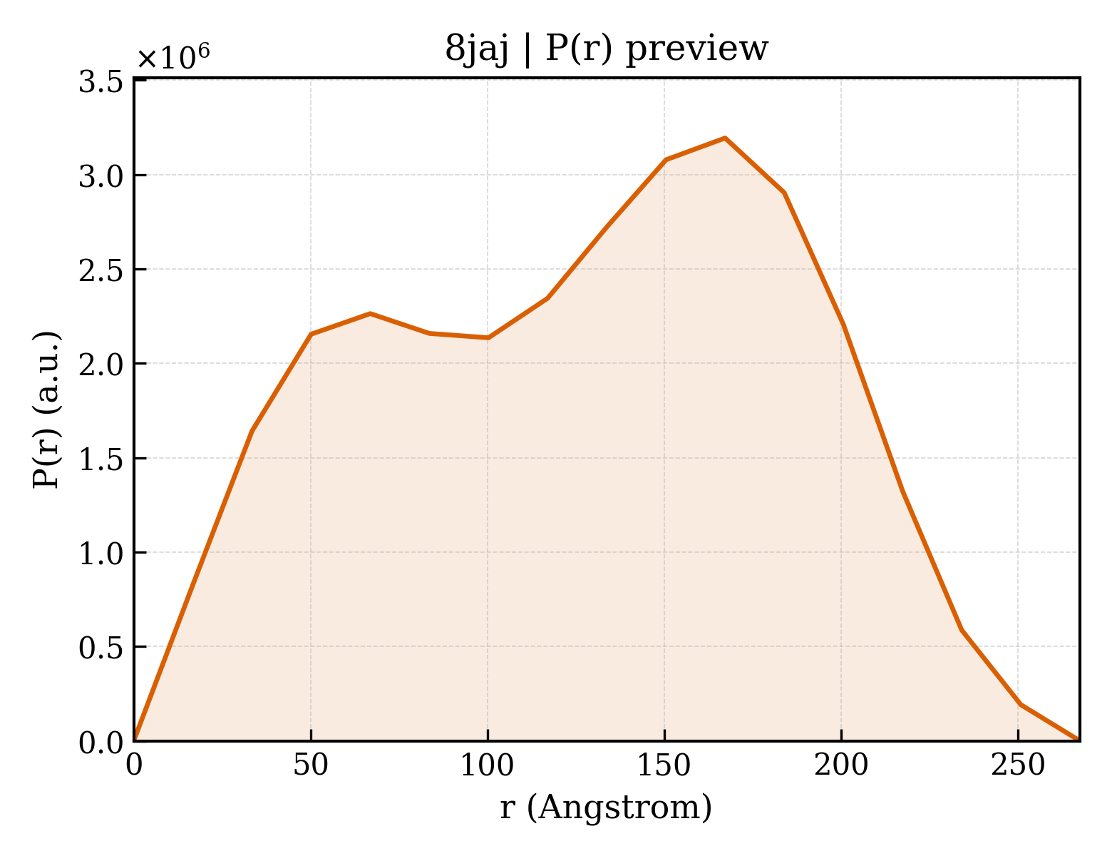 P(r) distribution for 8jaj