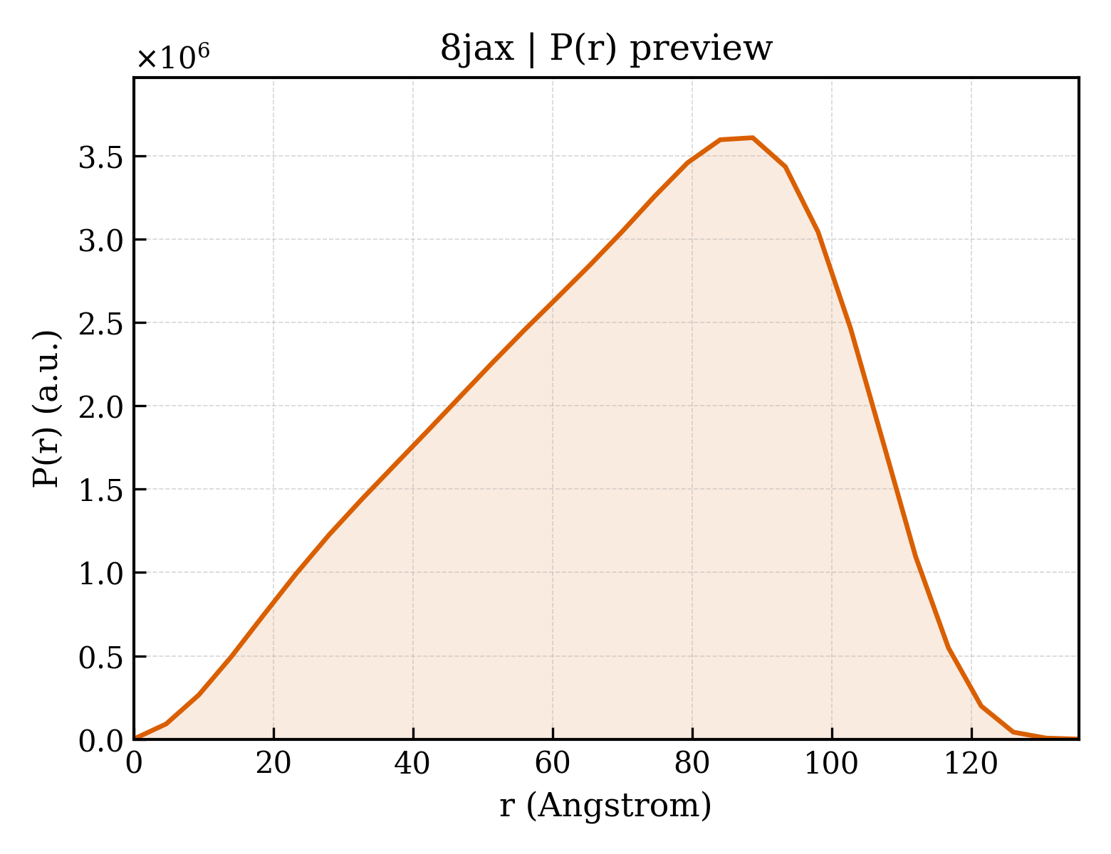 P(r) distribution for 8jax