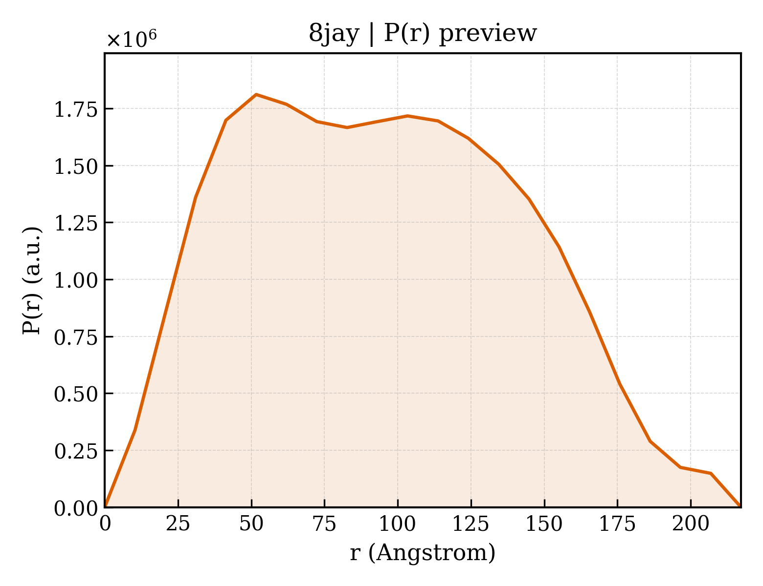 P(r) distribution for 8jay
