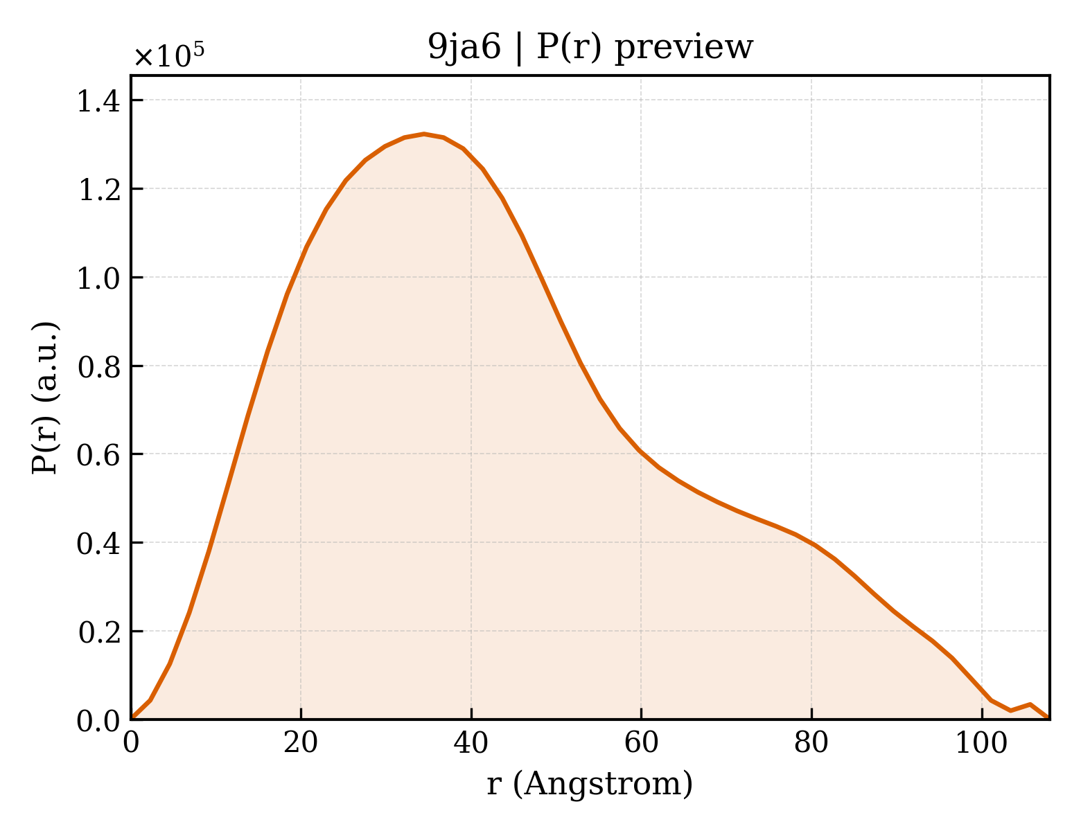 P(r) distribution for 9ja6