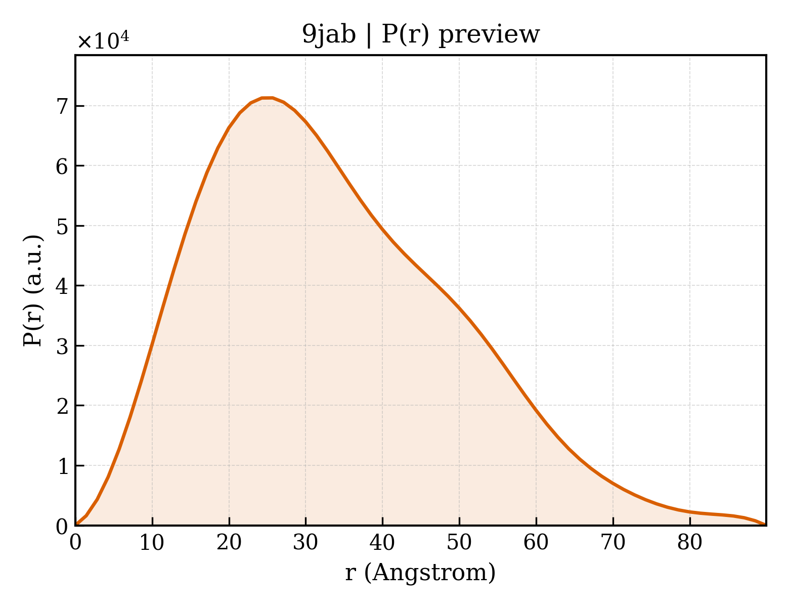 P(r) distribution for 9jab