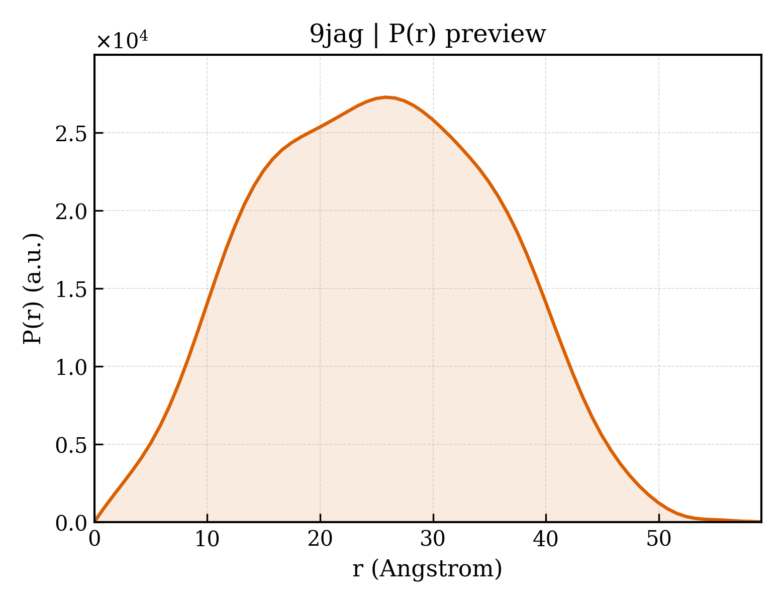 P(r) distribution for 9jag