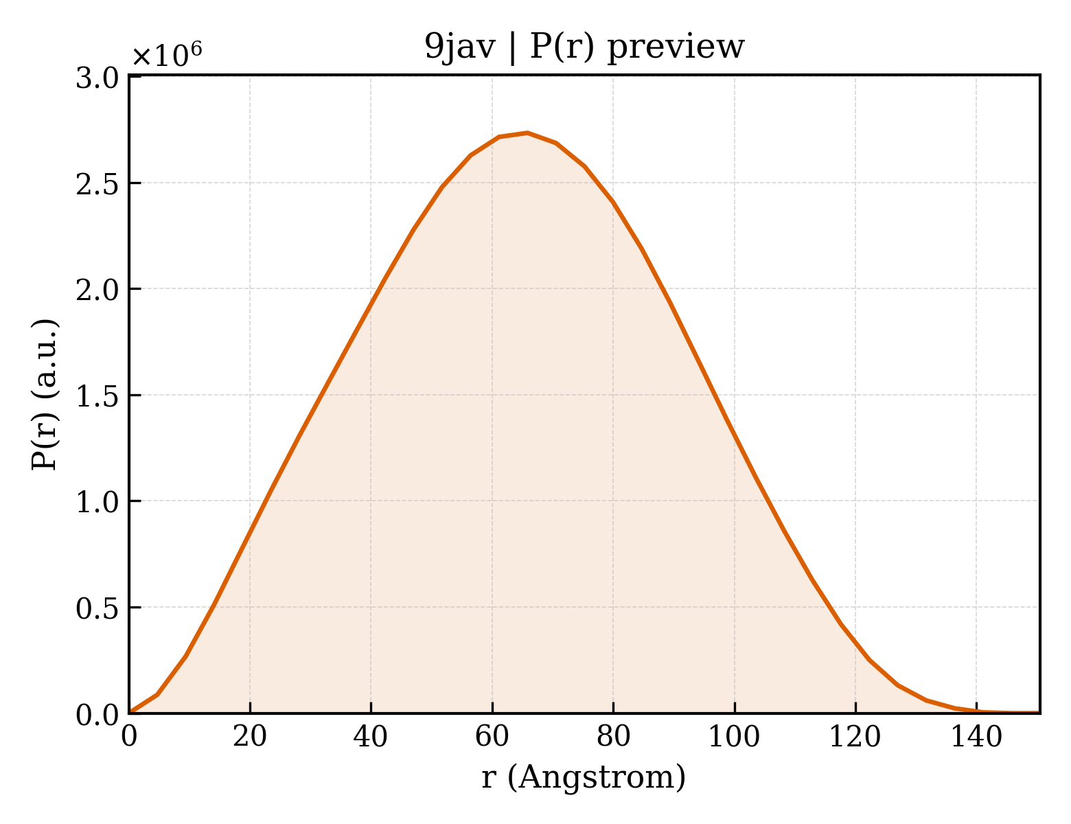 P(r) distribution for 9jav