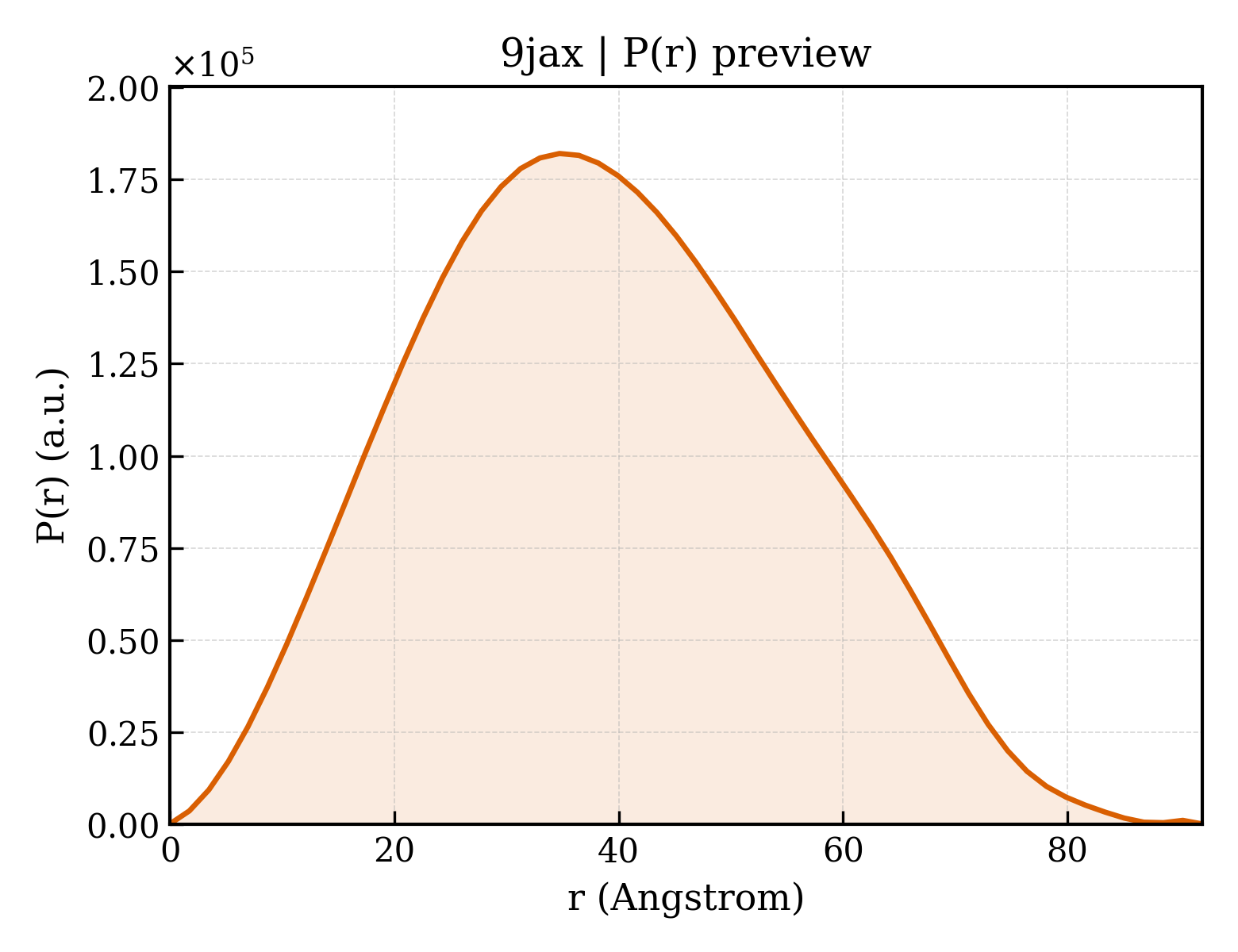 P(r) distribution for 9jax