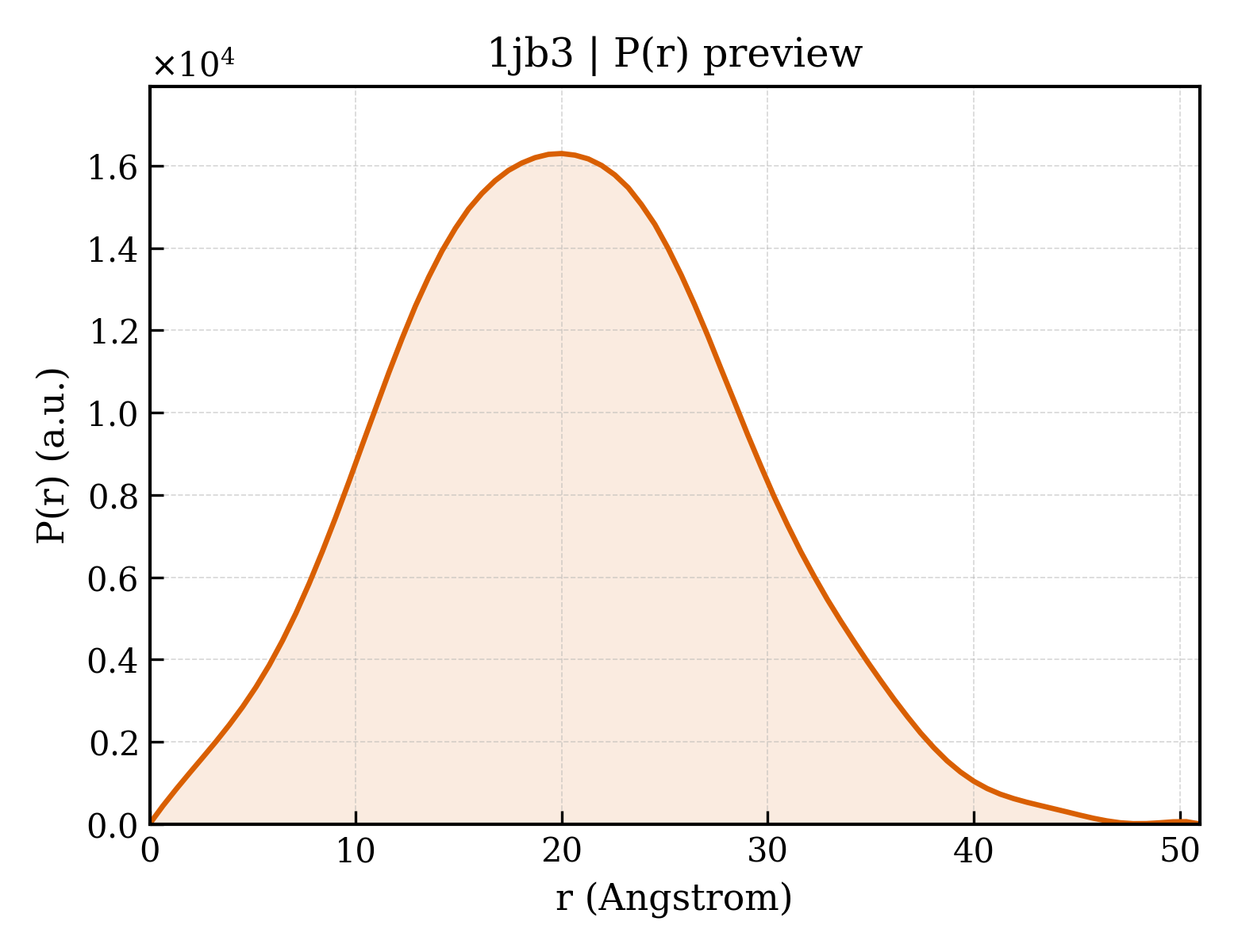 P(r) distribution for 1jb3