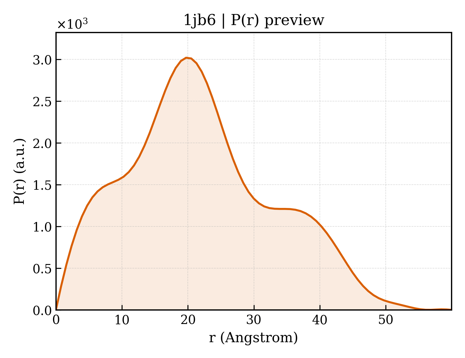 P(r) distribution for 1jb6