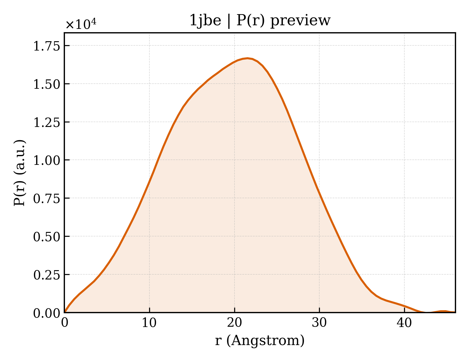 P(r) distribution for 1jbe