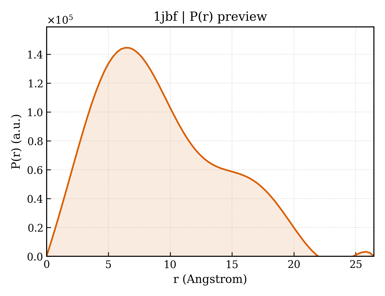 P(r) distribution for 1jbf