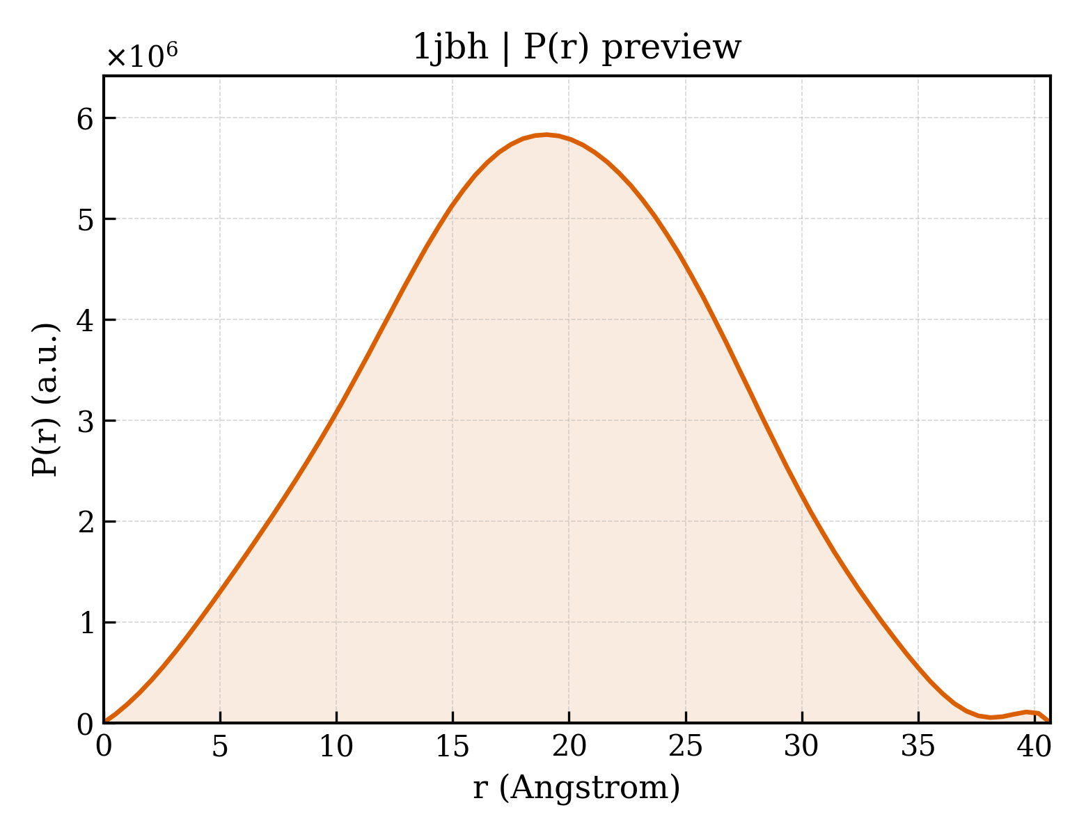 P(r) distribution for 1jbh