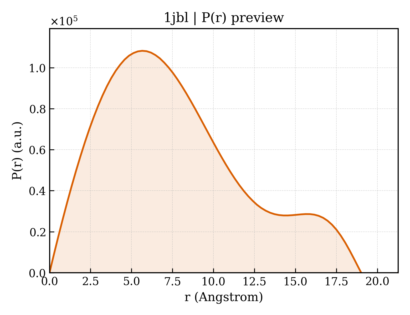 P(r) distribution for 1jbl