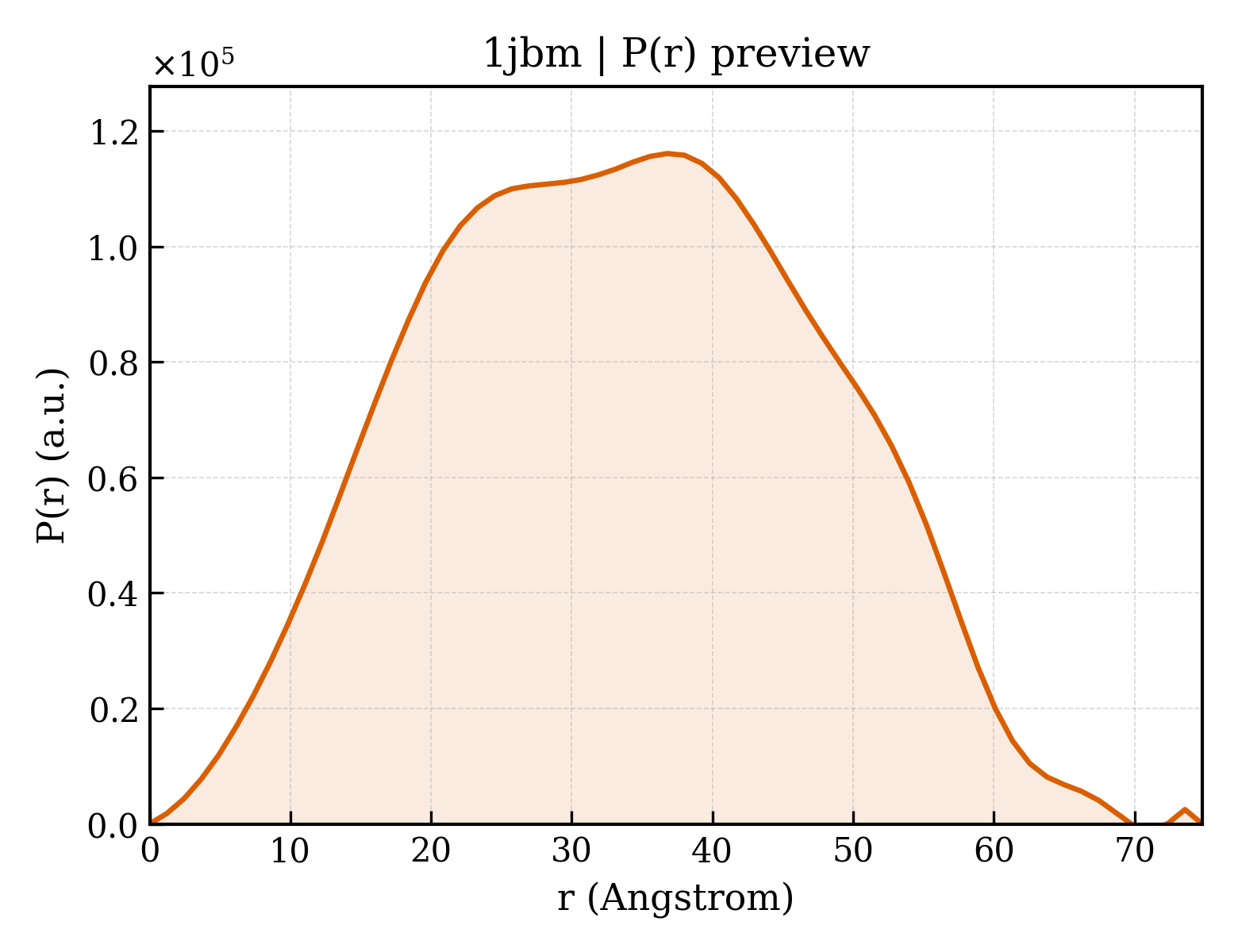 P(r) distribution for 1jbm