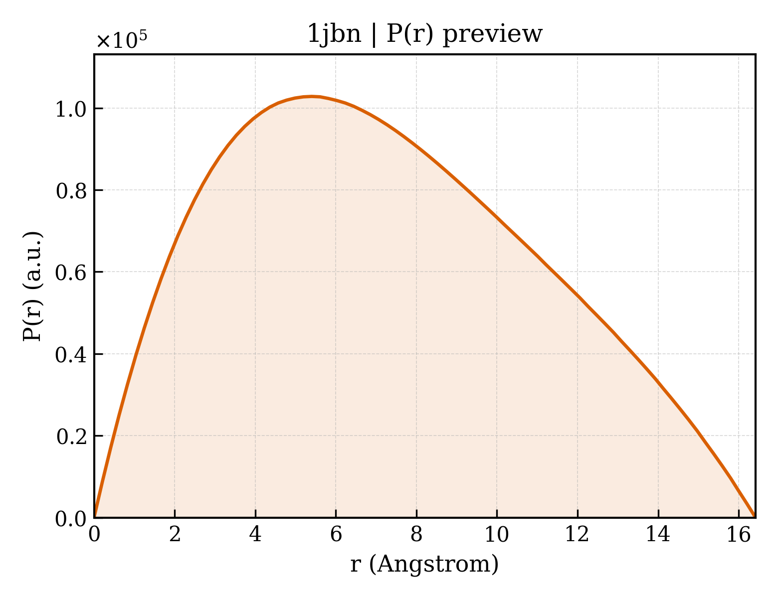 P(r) distribution for 1jbn