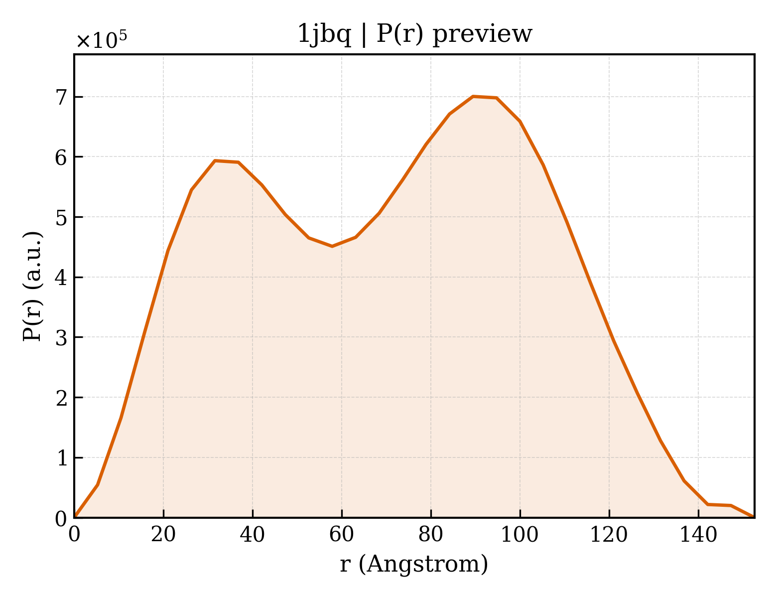 P(r) distribution for 1jbq