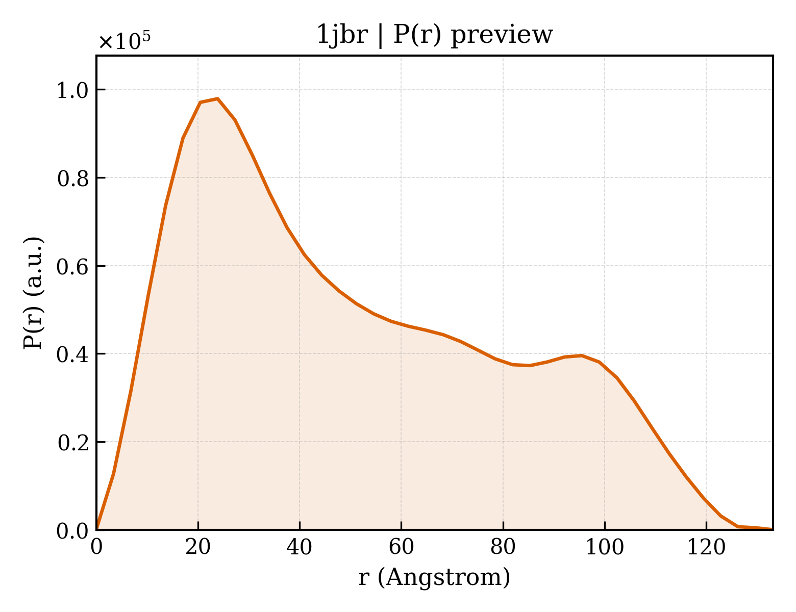 P(r) distribution for 1jbr