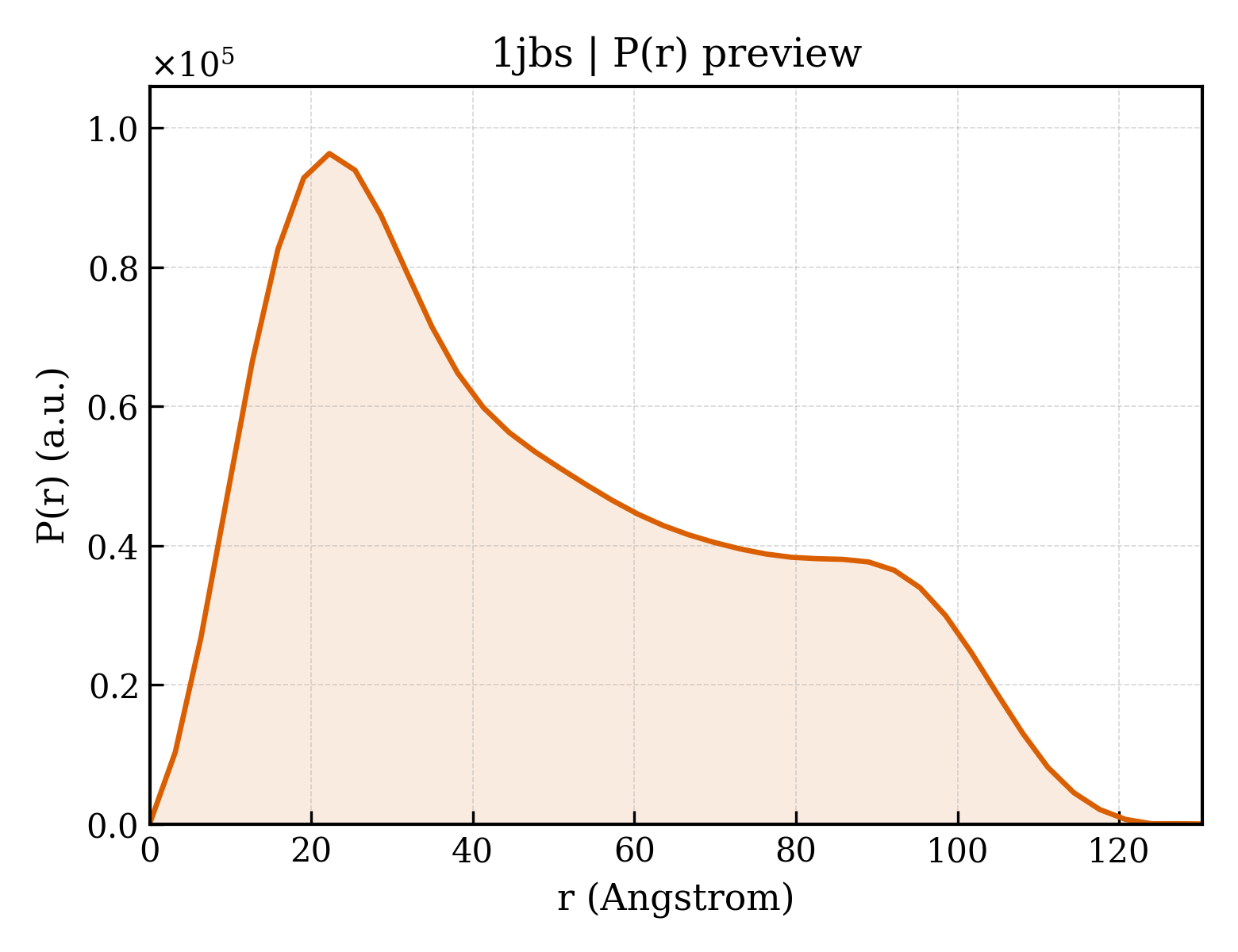P(r) distribution for 1jbs