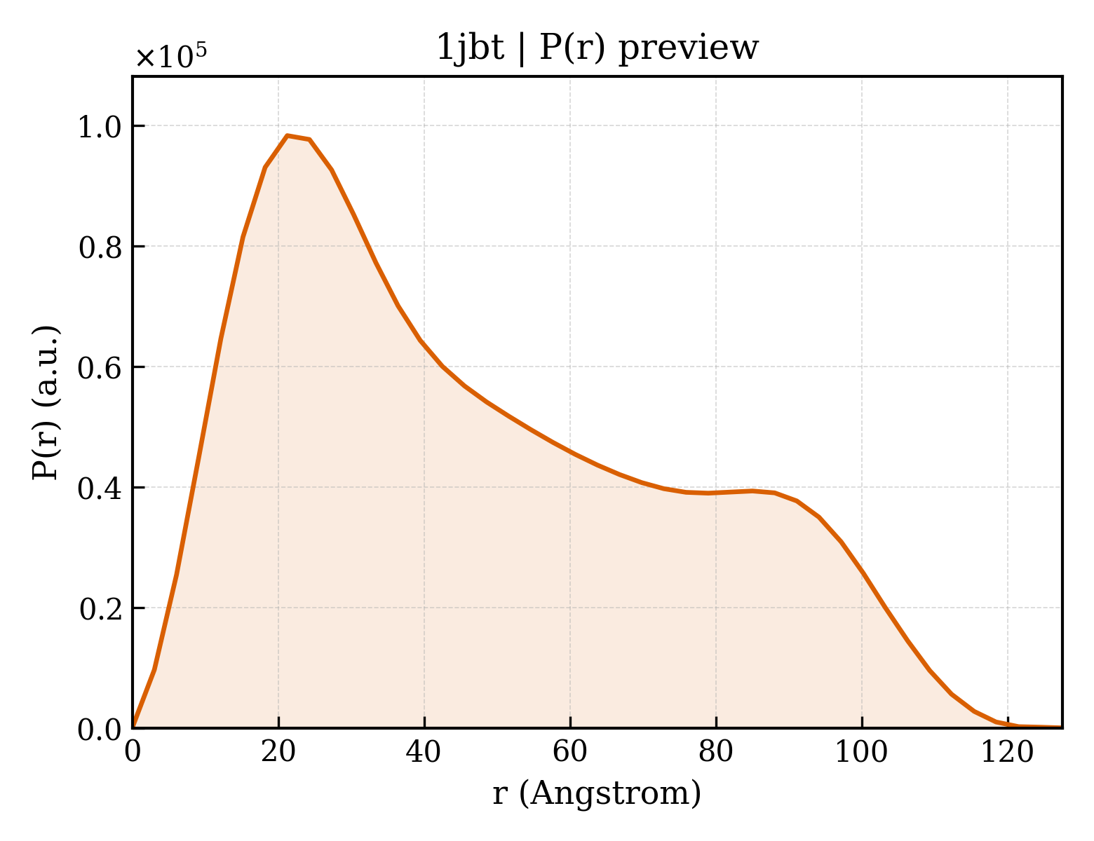 P(r) distribution for 1jbt