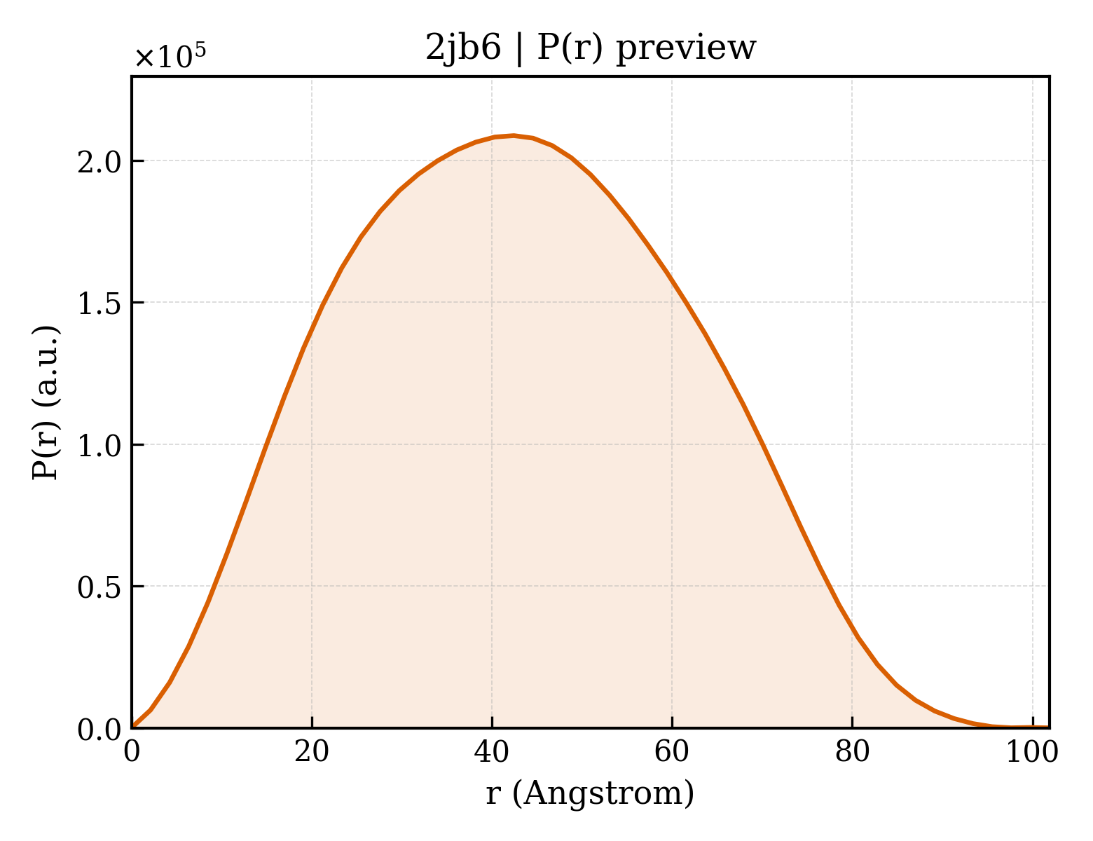 P(r) distribution for 2jb6