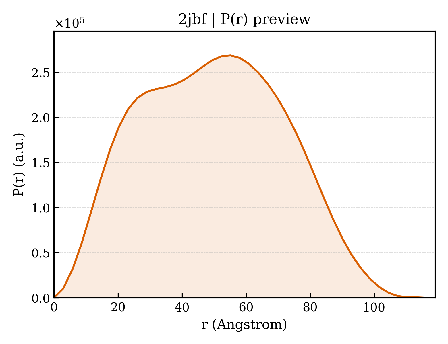 P(r) distribution for 2jbf