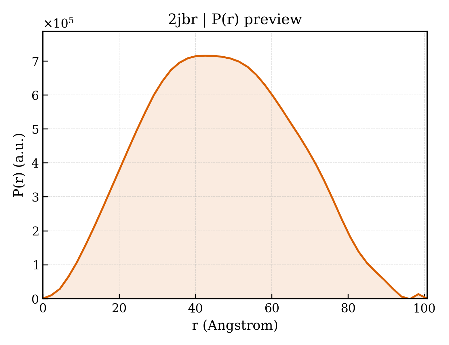 P(r) distribution for 2jbr