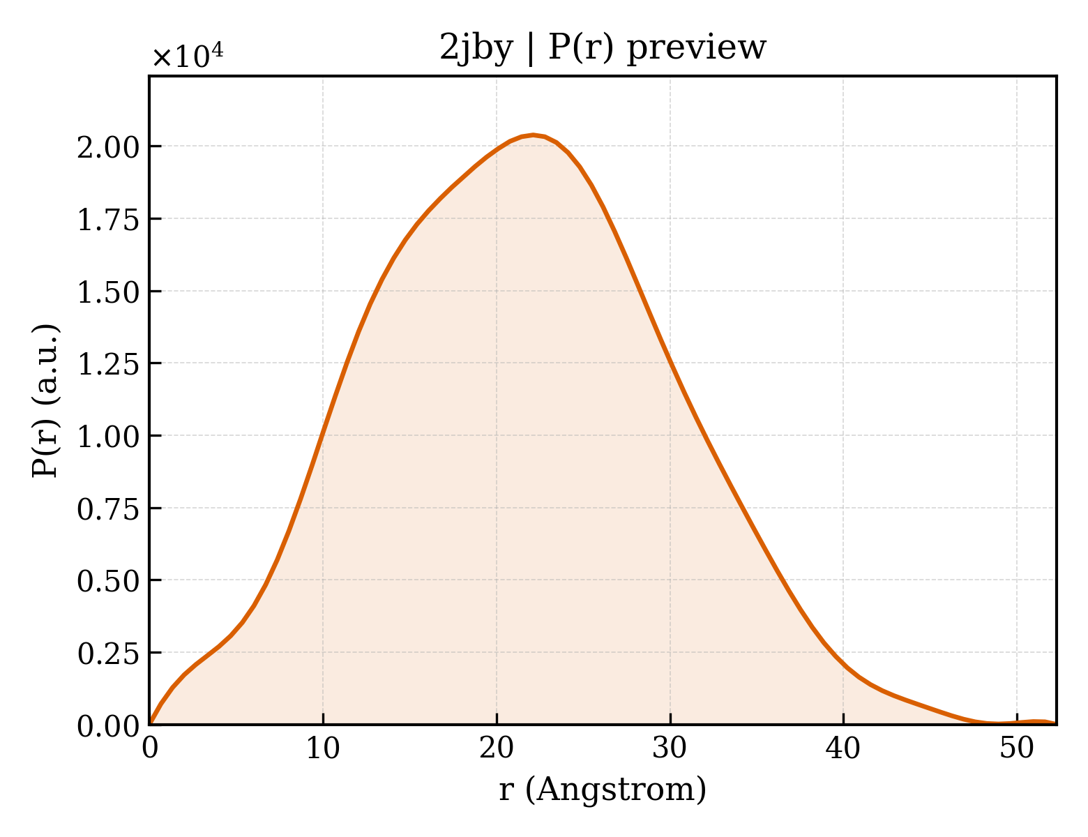 P(r) distribution for 2jby