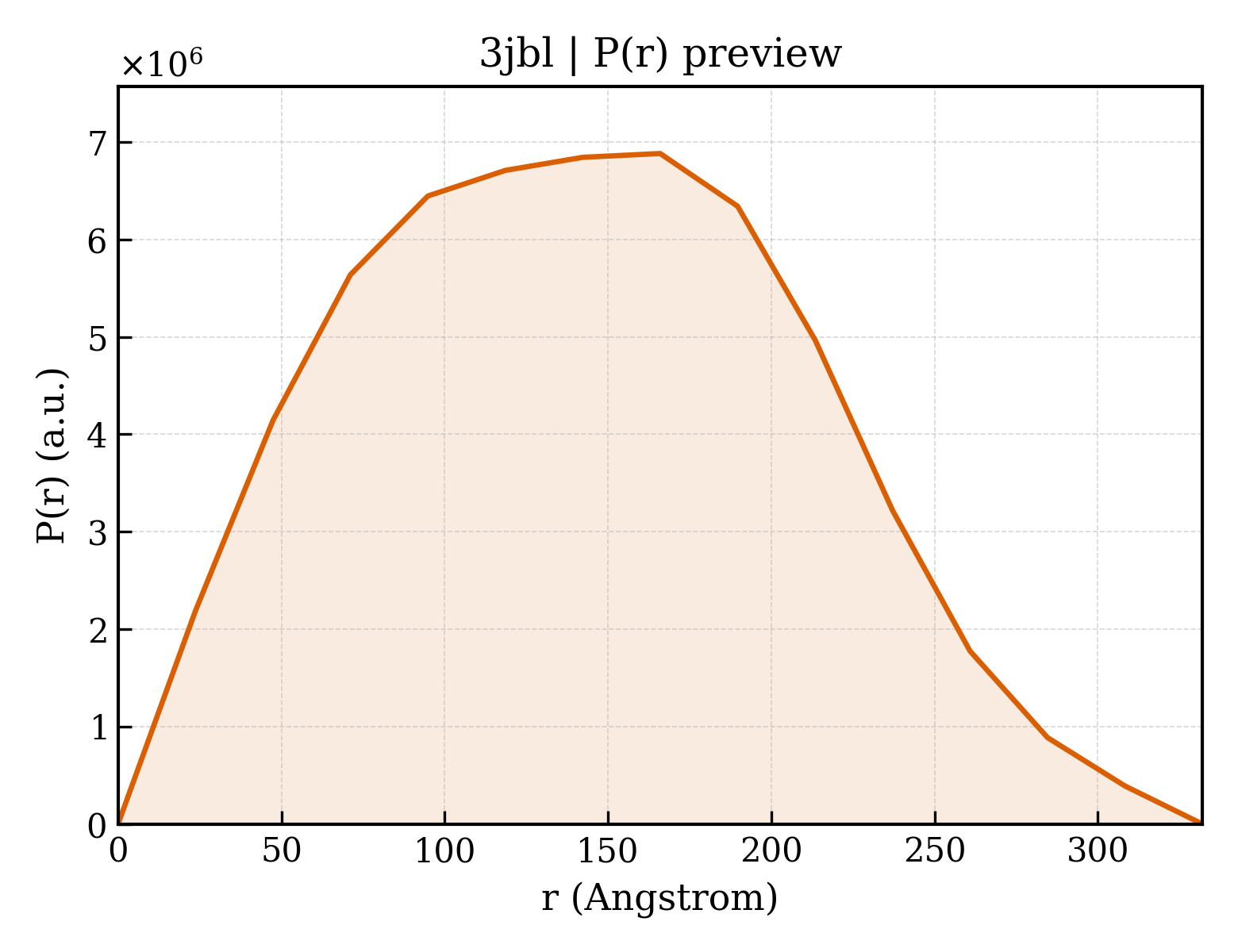 P(r) distribution for 3jbl