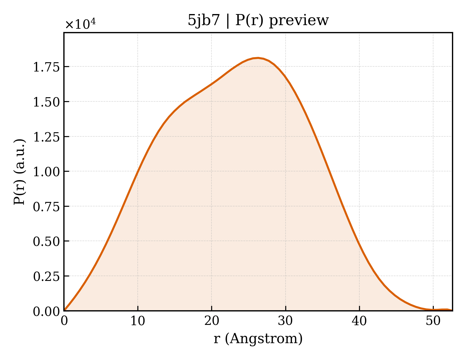 P(r) distribution for 5jb7