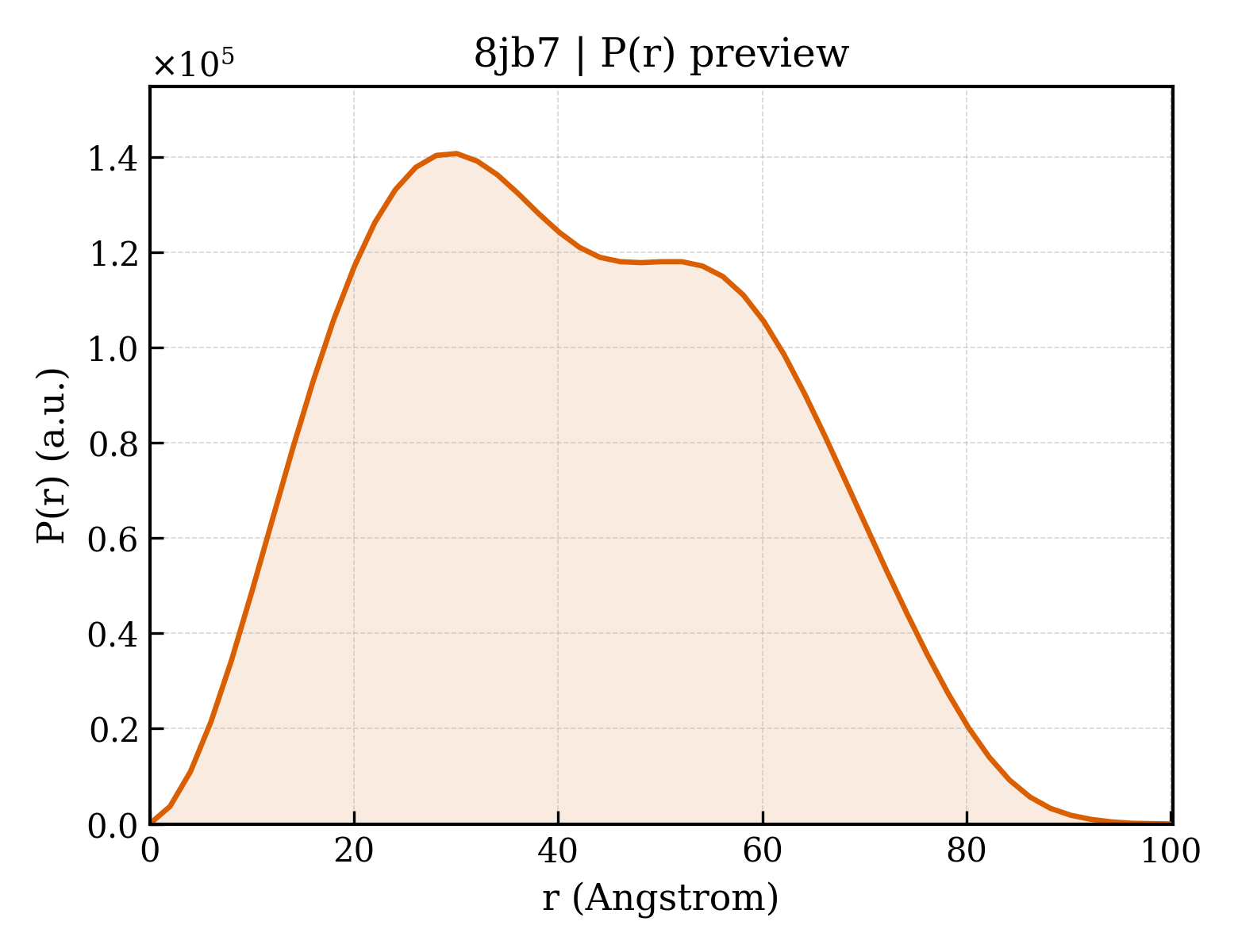 P(r) distribution for 8jb7