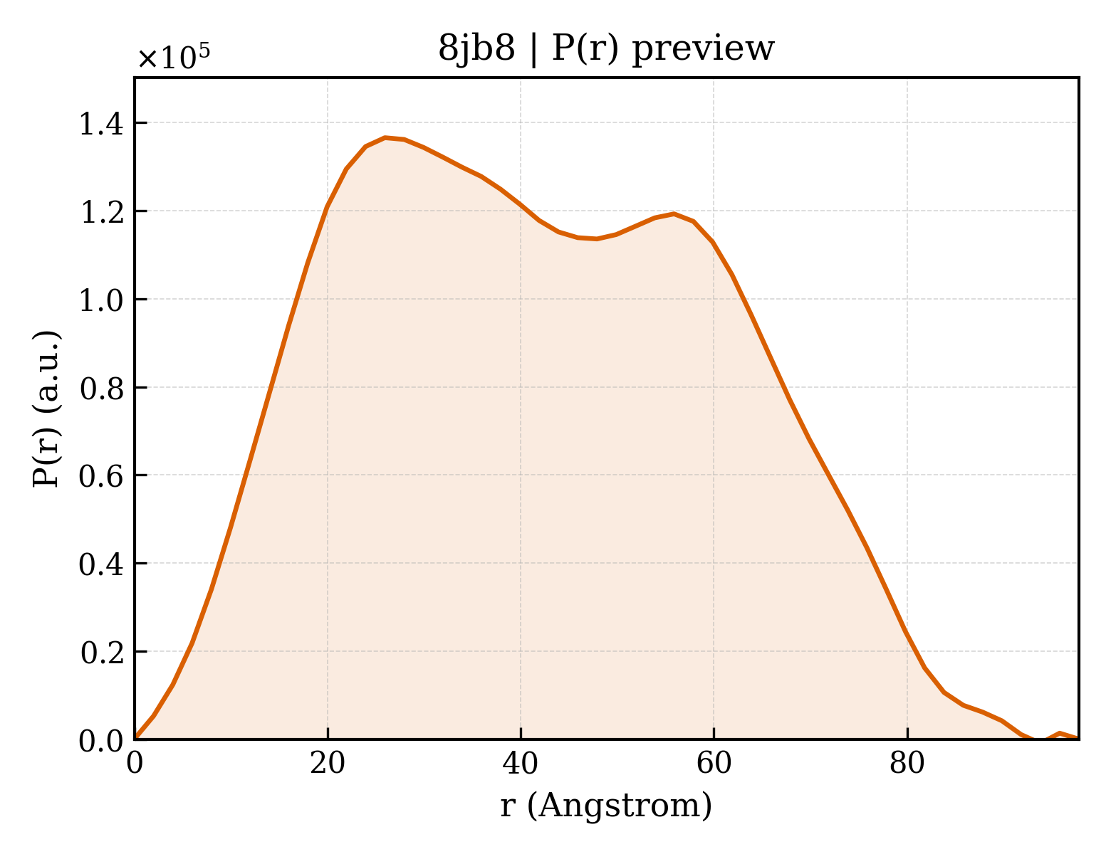 P(r) distribution for 8jb8
