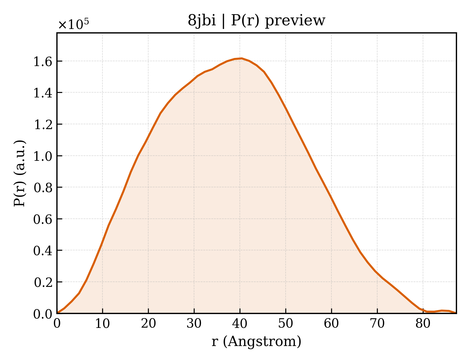 P(r) distribution for 8jbi