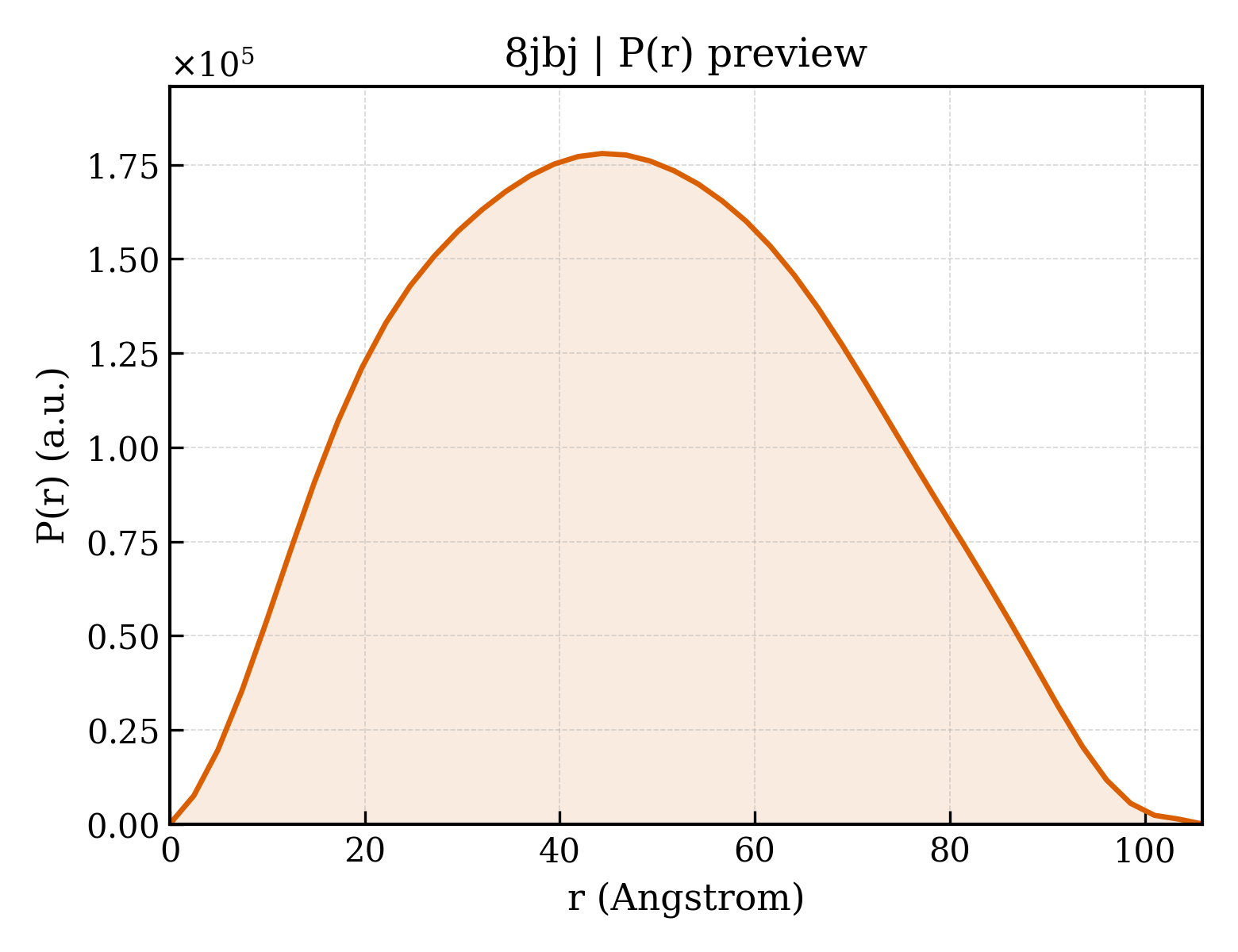 P(r) distribution for 8jbj