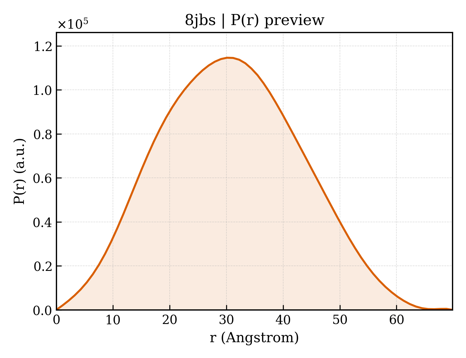 P(r) distribution for 8jbs