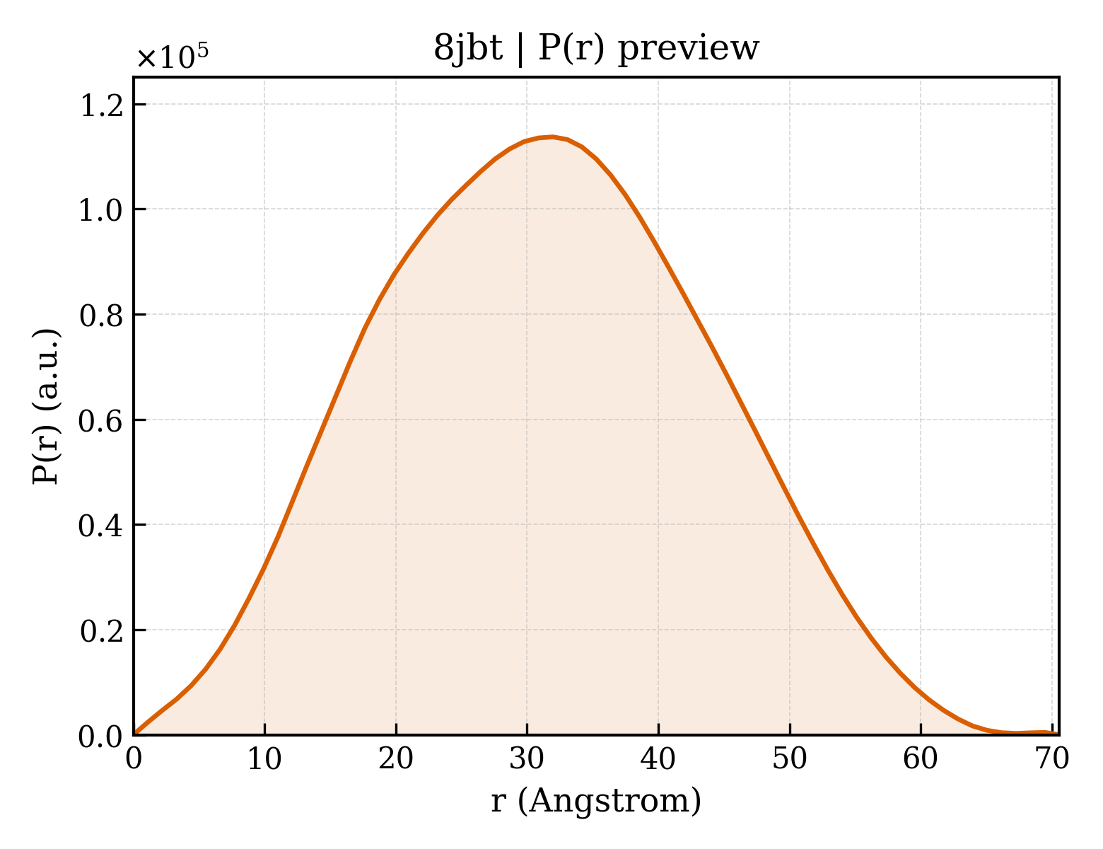 P(r) distribution for 8jbt