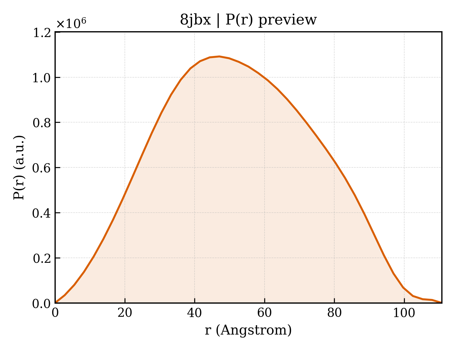 P(r) distribution for 8jbx